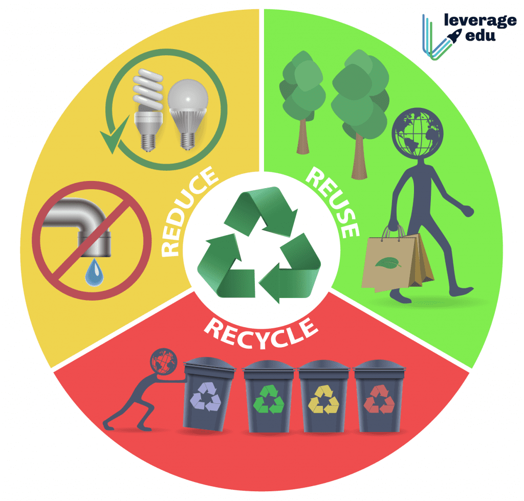 Environment Preservation